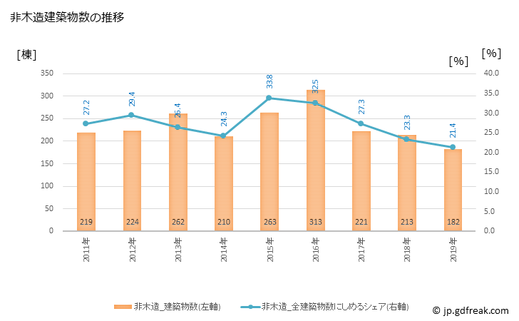 グラフ 年次 古河市(ｺｶﾞｼ 茨城県)の建築着工の動向 非木造建築物数の推移