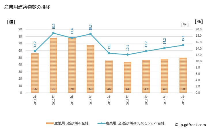 グラフ 年次 石岡市(ｲｼｵｶｼ 茨城県)の建築着工の動向 産業用建築物数の推移