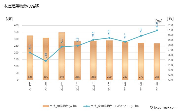 グラフ 年次 石岡市(ｲｼｵｶｼ 茨城県)の建築着工の動向 木造建築物数の推移