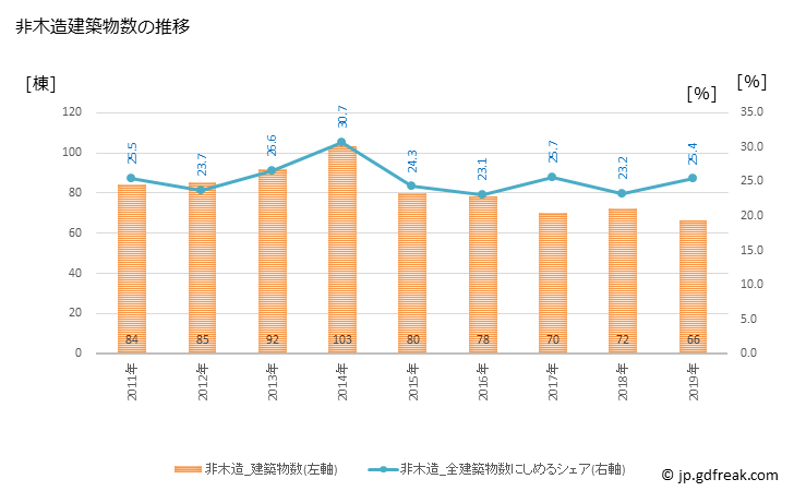 グラフ 年次 結城市(ﾕｳｷｼ 茨城県)の建築着工の動向 非木造建築物数の推移