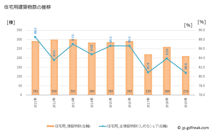 グラフ 年次 結城市(ﾕｳｷｼ 茨城県)の建築着工の動向 住宅用建築物数の推移