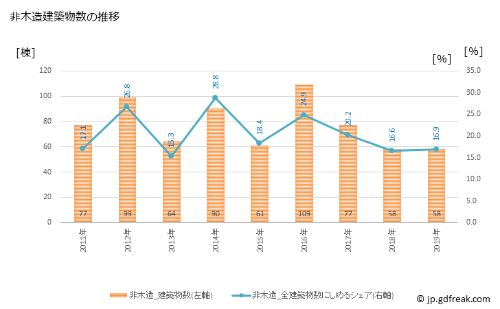 グラフ 年次 龍ケ崎市(ﾘｭｳｶﾞｻｷｼ 茨城県)の建築着工の動向 非木造建築物数の推移