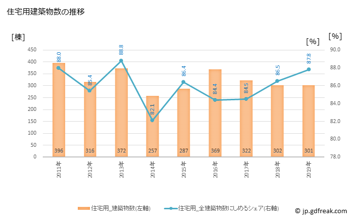 グラフ 年次 龍ケ崎市(ﾘｭｳｶﾞｻｷｼ 茨城県)の建築着工の動向 住宅用建築物数の推移