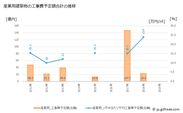 グラフ 年次 龍ケ崎市(ﾘｭｳｶﾞｻｷｼ 茨城県)の建築着工の動向 産業用建築物の工事費予定額合計の推移