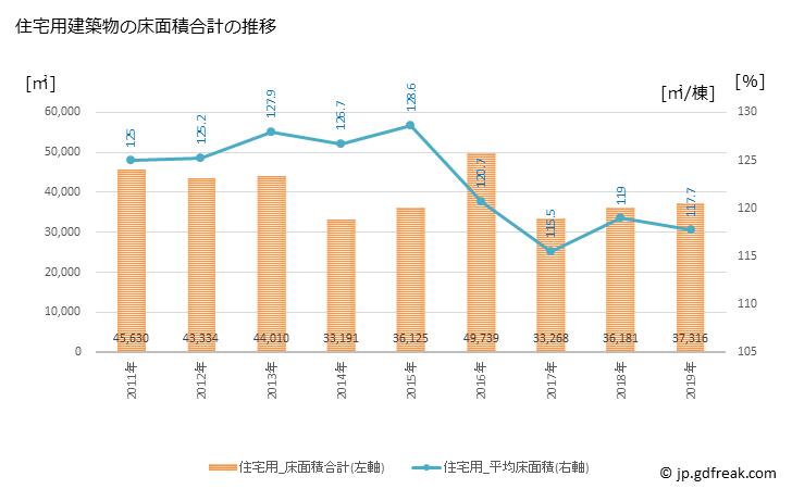 グラフ 年次 常総市(ｼﾞｮｳｿｳｼ 茨城県)の建築着工の動向 住宅用建築物の床面積合計の推移
