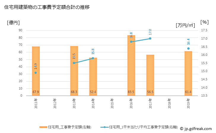 グラフ 年次 常総市(ｼﾞｮｳｿｳｼ 茨城県)の建築着工の動向 住宅用建築物の工事費予定額合計の推移