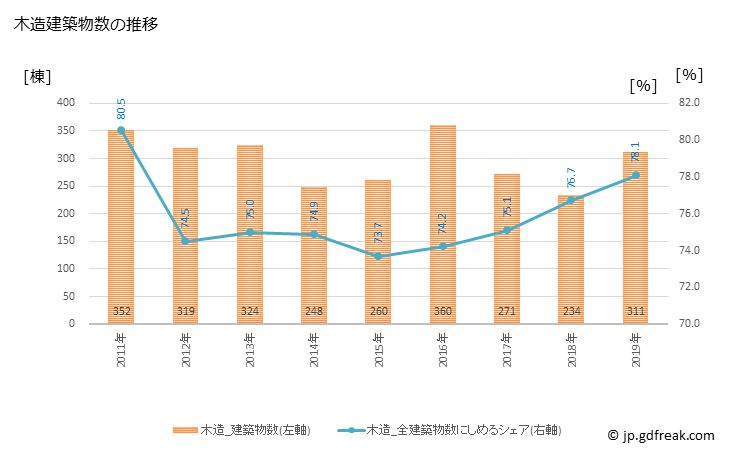 グラフ 年次 常総市(ｼﾞｮｳｿｳｼ 茨城県)の建築着工の動向 木造建築物数の推移