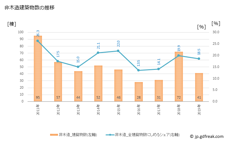 グラフ 年次 常陸太田市(ﾋﾀﾁｵｵﾀｼ 茨城県)の建築着工の動向 非木造建築物数の推移