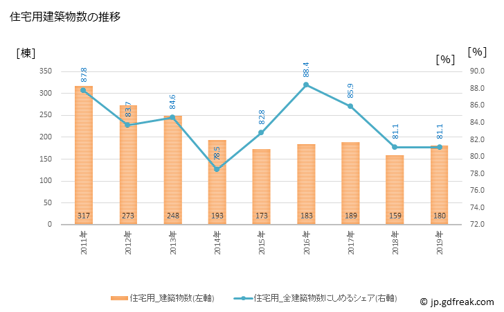 グラフ 年次 常陸太田市(ﾋﾀﾁｵｵﾀｼ 茨城県)の建築着工の動向 住宅用建築物数の推移