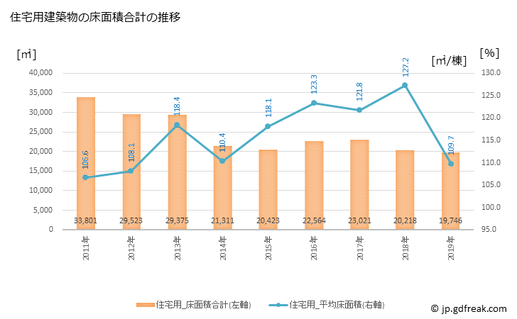 グラフ 年次 常陸太田市(ﾋﾀﾁｵｵﾀｼ 茨城県)の建築着工の動向 住宅用建築物の床面積合計の推移