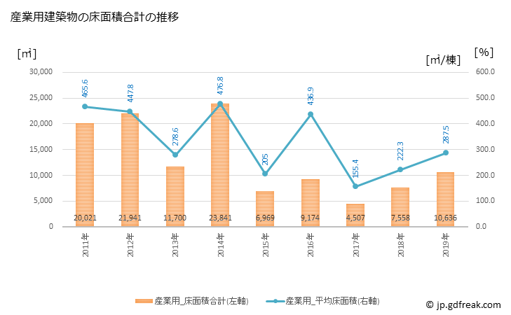 グラフ 年次 常陸太田市(ﾋﾀﾁｵｵﾀｼ 茨城県)の建築着工の動向 産業用建築物の床面積合計の推移