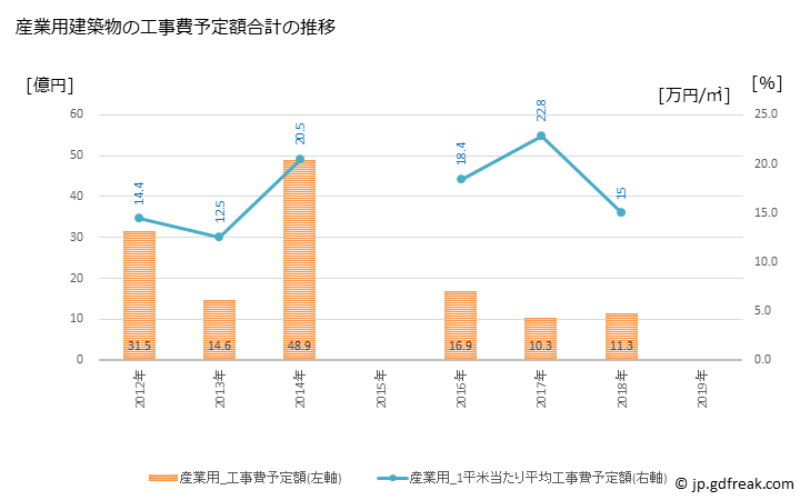 グラフ 年次 常陸太田市(ﾋﾀﾁｵｵﾀｼ 茨城県)の建築着工の動向 産業用建築物の工事費予定額合計の推移
