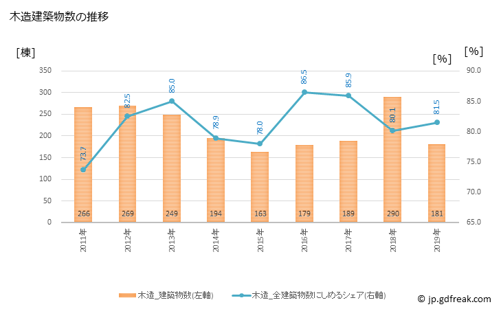 グラフ 年次 常陸太田市(ﾋﾀﾁｵｵﾀｼ 茨城県)の建築着工の動向 木造建築物数の推移