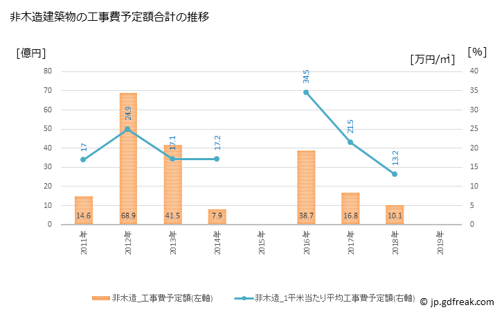 グラフ 年次 高萩市(ﾀｶﾊｷﾞｼ 茨城県)の建築着工の動向 非木造建築物の工事費予定額合計の推移