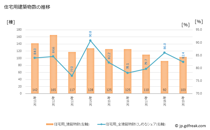 グラフ 年次 高萩市(ﾀｶﾊｷﾞｼ 茨城県)の建築着工の動向 住宅用建築物数の推移