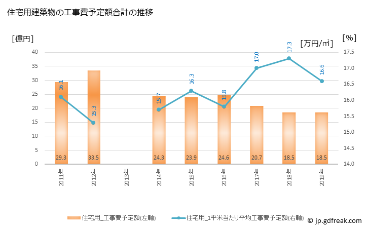 グラフ 年次 高萩市(ﾀｶﾊｷﾞｼ 茨城県)の建築着工の動向 住宅用建築物の工事費予定額合計の推移