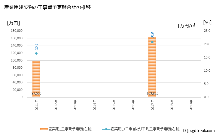 グラフ 年次 高萩市(ﾀｶﾊｷﾞｼ 茨城県)の建築着工の動向 産業用建築物の工事費予定額合計の推移