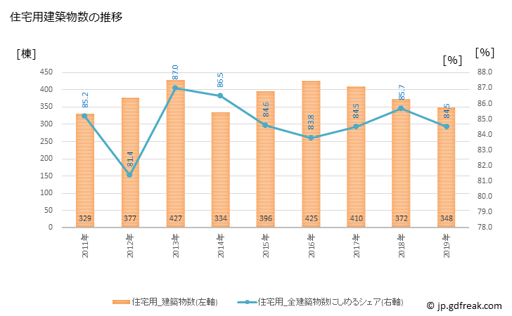 グラフ 年次 笠間市(ｶｻﾏｼ 茨城県)の建築着工の動向 住宅用建築物数の推移