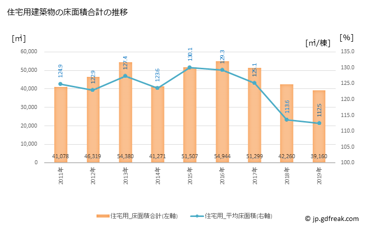 グラフ 年次 笠間市(ｶｻﾏｼ 茨城県)の建築着工の動向 住宅用建築物の床面積合計の推移