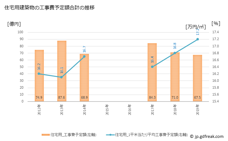 グラフ 年次 笠間市(ｶｻﾏｼ 茨城県)の建築着工の動向 住宅用建築物の工事費予定額合計の推移