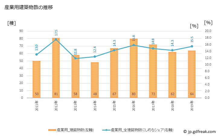 グラフ 年次 笠間市(ｶｻﾏｼ 茨城県)の建築着工の動向 産業用建築物数の推移
