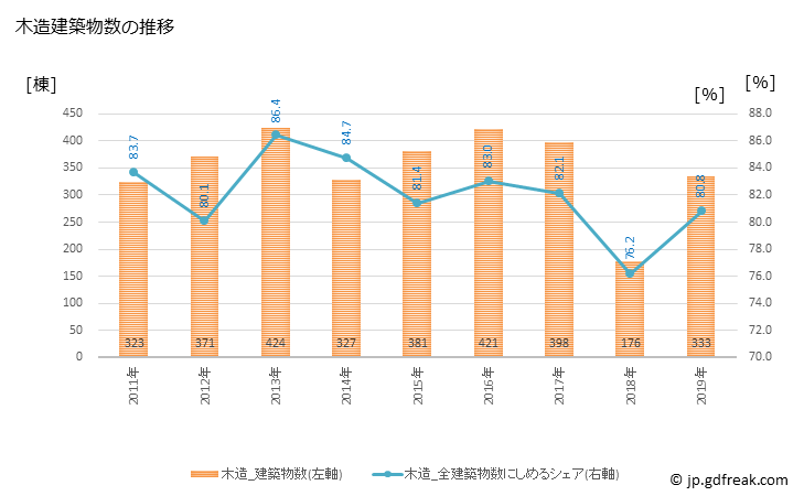 グラフ 年次 笠間市(ｶｻﾏｼ 茨城県)の建築着工の動向 木造建築物数の推移