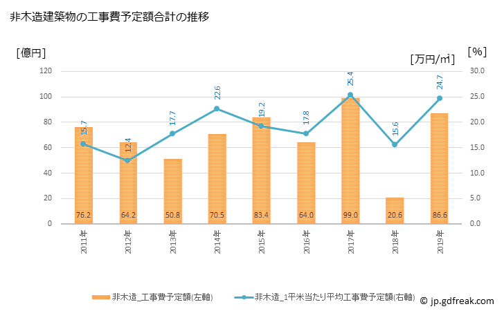グラフ 年次 取手市(ﾄﾘﾃﾞｼ 茨城県)の建築着工の動向 非木造建築物の工事費予定額合計の推移