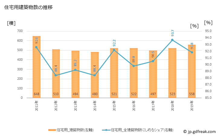 グラフ 年次 取手市(ﾄﾘﾃﾞｼ 茨城県)の建築着工の動向 住宅用建築物数の推移
