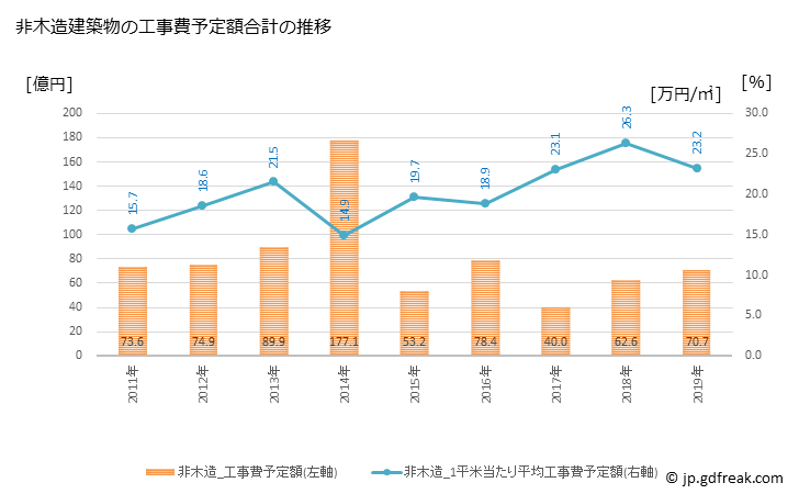 グラフ 年次 牛久市(ｳｼｸｼ 茨城県)の建築着工の動向 非木造建築物の工事費予定額合計の推移