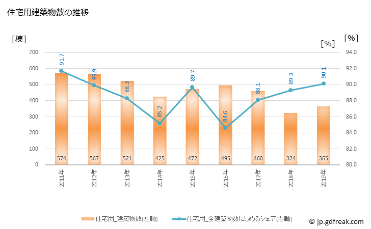グラフ 年次 牛久市(ｳｼｸｼ 茨城県)の建築着工の動向 住宅用建築物数の推移