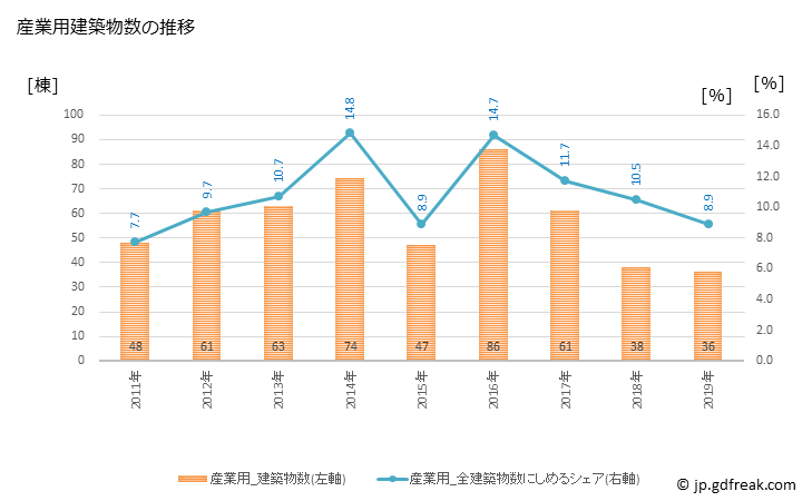 グラフ 年次 牛久市(ｳｼｸｼ 茨城県)の建築着工の動向 産業用建築物数の推移