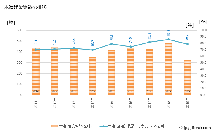 グラフ 年次 牛久市(ｳｼｸｼ 茨城県)の建築着工の動向 木造建築物数の推移