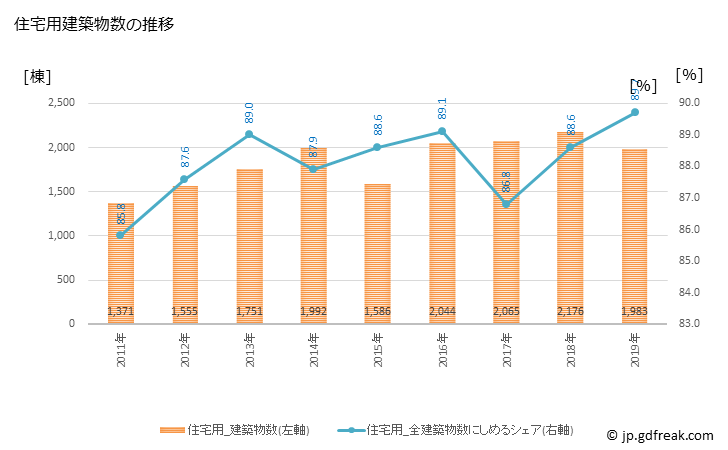 グラフ 年次 つくば市(ﾂｸﾊﾞｼ 茨城県)の建築着工の動向 住宅用建築物数の推移