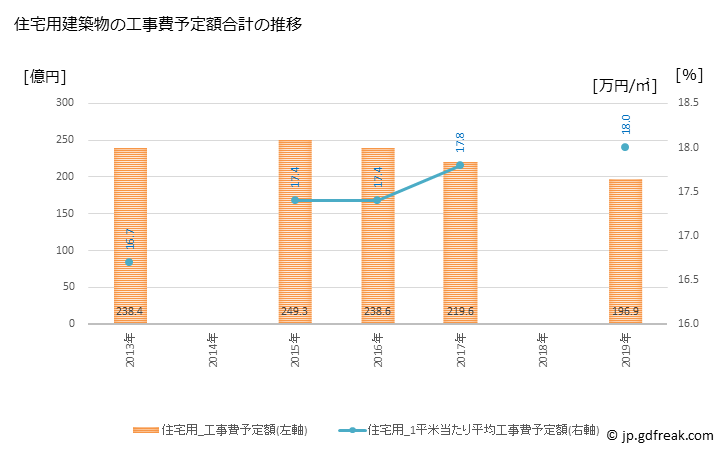 グラフ 年次 ひたちなか市(ﾋﾀﾁﾅｶｼ 茨城県)の建築着工の動向 住宅用建築物の工事費予定額合計の推移