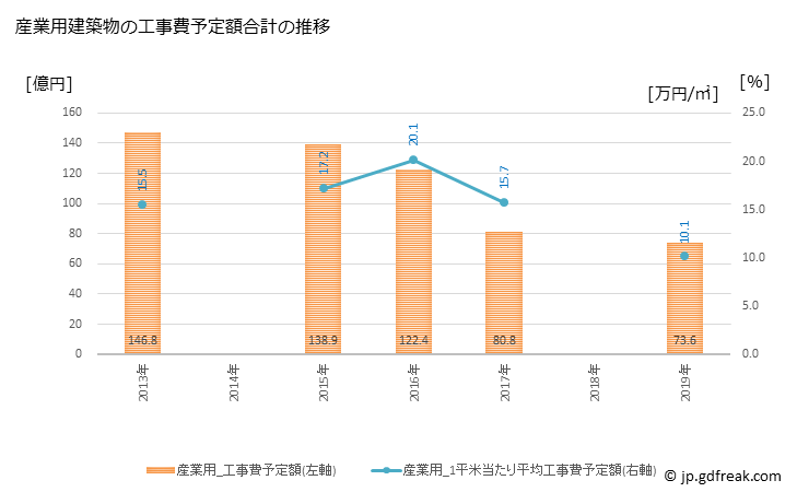 グラフ 年次 ひたちなか市(ﾋﾀﾁﾅｶｼ 茨城県)の建築着工の動向 産業用建築物の工事費予定額合計の推移
