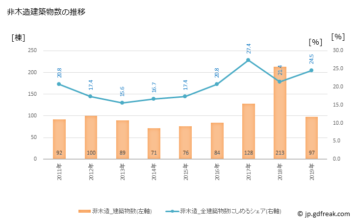 グラフ 年次 鹿嶋市(ｶｼﾏｼ 茨城県)の建築着工の動向 非木造建築物数の推移