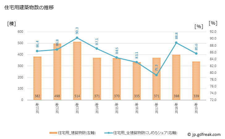 グラフ 年次 鹿嶋市(ｶｼﾏｼ 茨城県)の建築着工の動向 住宅用建築物数の推移