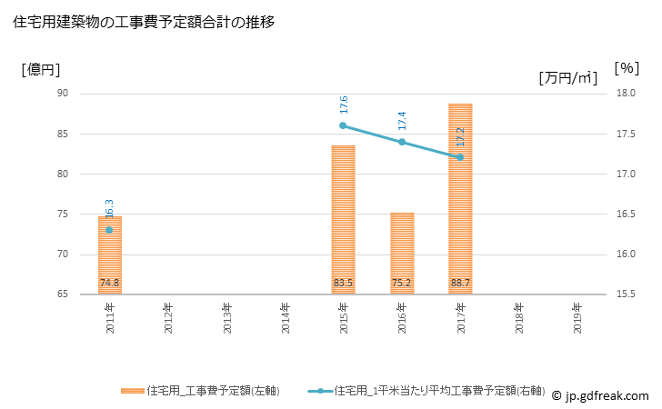 グラフ 年次 鹿嶋市(ｶｼﾏｼ 茨城県)の建築着工の動向 住宅用建築物の工事費予定額合計の推移