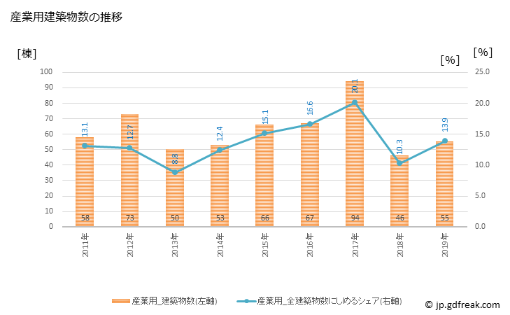 グラフ 年次 鹿嶋市(ｶｼﾏｼ 茨城県)の建築着工の動向 産業用建築物数の推移