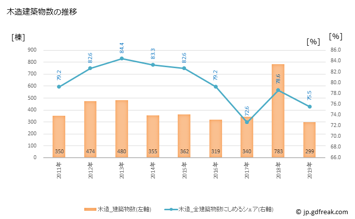 グラフ 年次 鹿嶋市(ｶｼﾏｼ 茨城県)の建築着工の動向 木造建築物数の推移