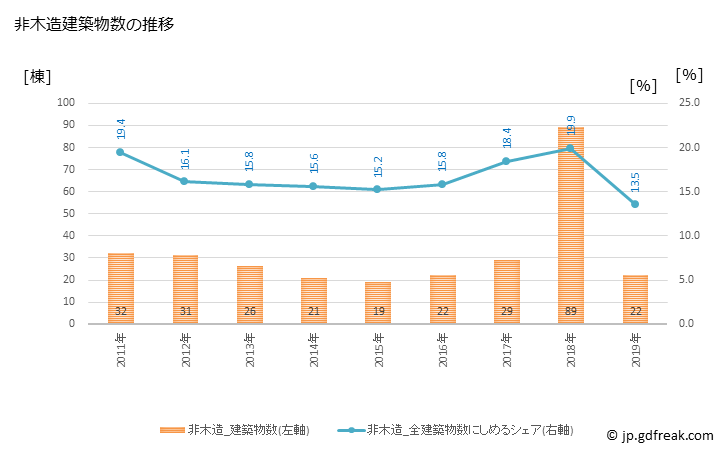 グラフ 年次 潮来市(ｲﾀｺｼ 茨城県)の建築着工の動向 非木造建築物数の推移