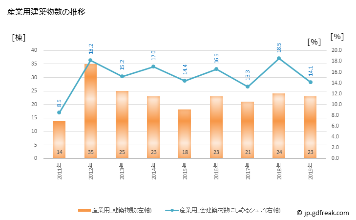 グラフ 年次 潮来市(ｲﾀｺｼ 茨城県)の建築着工の動向 産業用建築物数の推移