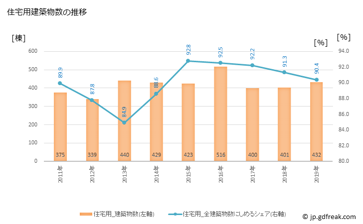 グラフ 年次 守谷市(ﾓﾘﾔｼ 茨城県)の建築着工の動向 住宅用建築物数の推移
