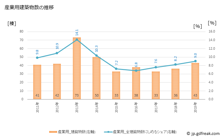 グラフ 年次 守谷市(ﾓﾘﾔｼ 茨城県)の建築着工の動向 産業用建築物数の推移