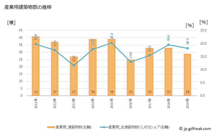 グラフ 年次 常陸大宮市(ﾋﾀﾁｵｵﾐﾔｼ 茨城県)の建築着工の動向 産業用建築物数の推移
