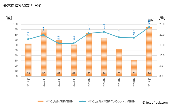 グラフ 年次 那珂市(ﾅｶｼ 茨城県)の建築着工の動向 非木造建築物数の推移