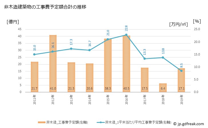 グラフ 年次 那珂市(ﾅｶｼ 茨城県)の建築着工の動向 非木造建築物の工事費予定額合計の推移