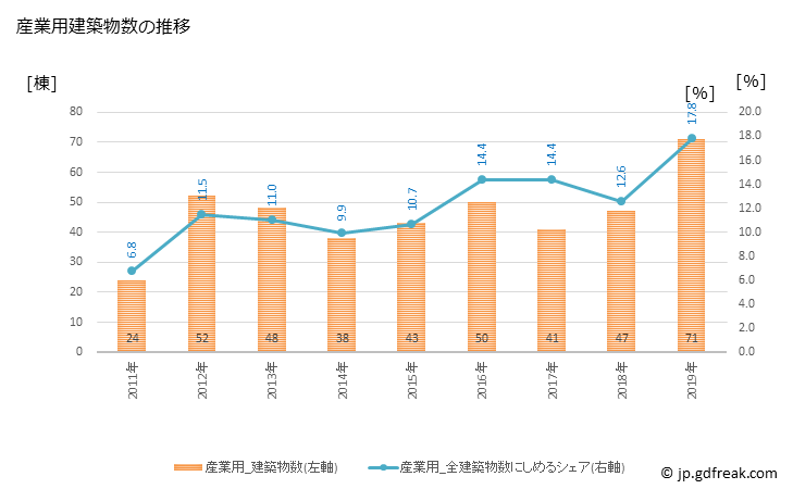 グラフ 年次 那珂市(ﾅｶｼ 茨城県)の建築着工の動向 産業用建築物数の推移