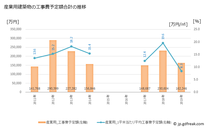 グラフ 年次 那珂市(ﾅｶｼ 茨城県)の建築着工の動向 産業用建築物の工事費予定額合計の推移