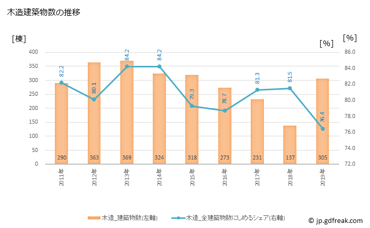 グラフ 年次 那珂市(ﾅｶｼ 茨城県)の建築着工の動向 木造建築物数の推移